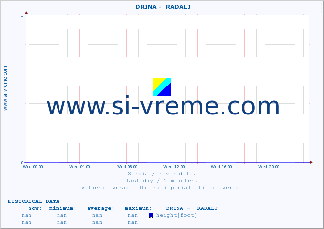  ::  DRINA -  RADALJ :: height |  |  :: last day / 5 minutes.