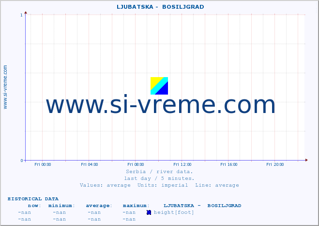  ::  LJUBATSKA -  BOSILJGRAD :: height |  |  :: last day / 5 minutes.