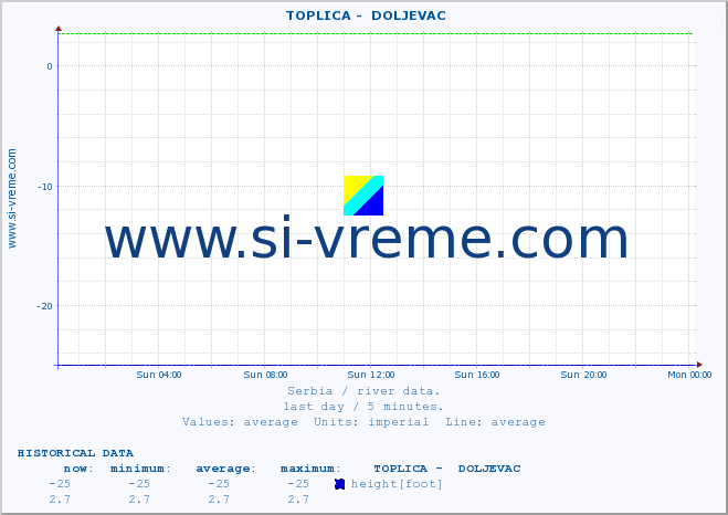  ::  TOPLICA -  DOLJEVAC :: height |  |  :: last day / 5 minutes.