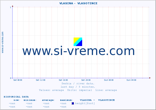  ::  VLASINA -  VLASOTINCE :: height |  |  :: last day / 5 minutes.