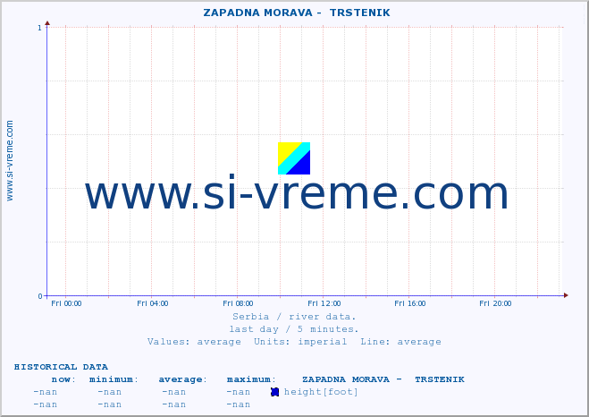  ::  ZAPADNA MORAVA -  TRSTENIK :: height |  |  :: last day / 5 minutes.