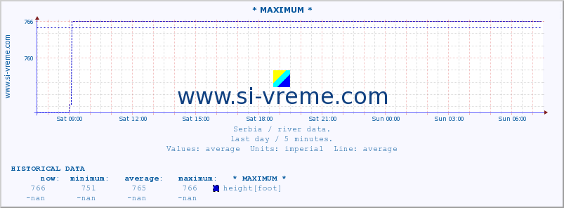  :: * MAXIMUM * :: height |  |  :: last day / 5 minutes.