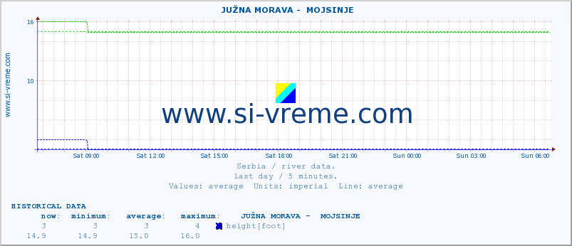  ::  JUŽNA MORAVA -  MOJSINJE :: height |  |  :: last day / 5 minutes.