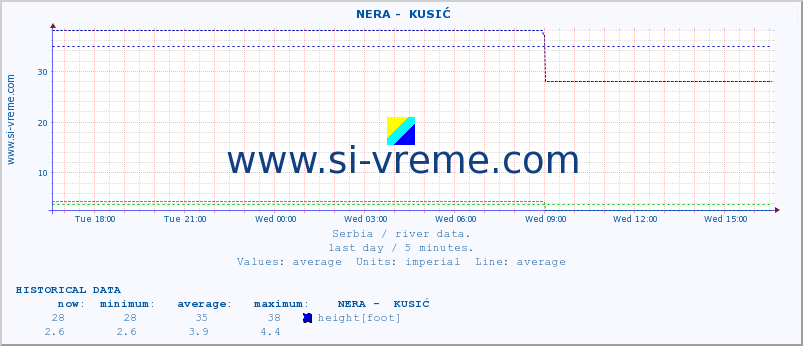  ::  NERA -  KUSIĆ :: height |  |  :: last day / 5 minutes.