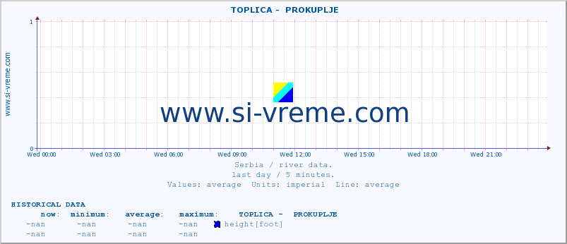  ::  TOPLICA -  PROKUPLJE :: height |  |  :: last day / 5 minutes.