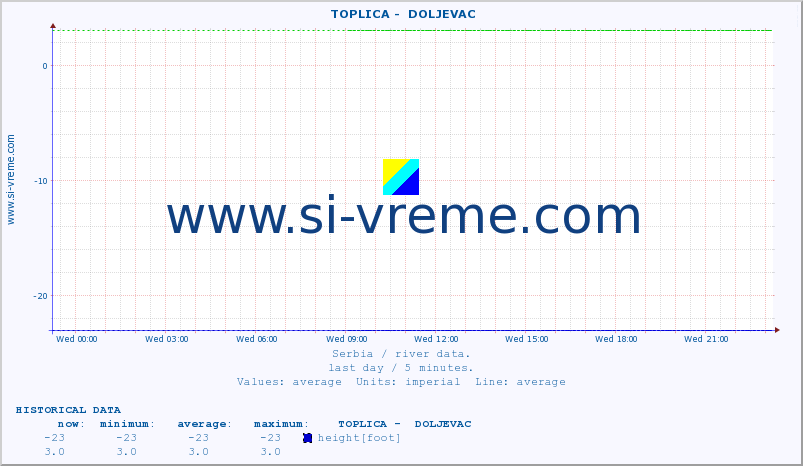  ::  TOPLICA -  DOLJEVAC :: height |  |  :: last day / 5 minutes.