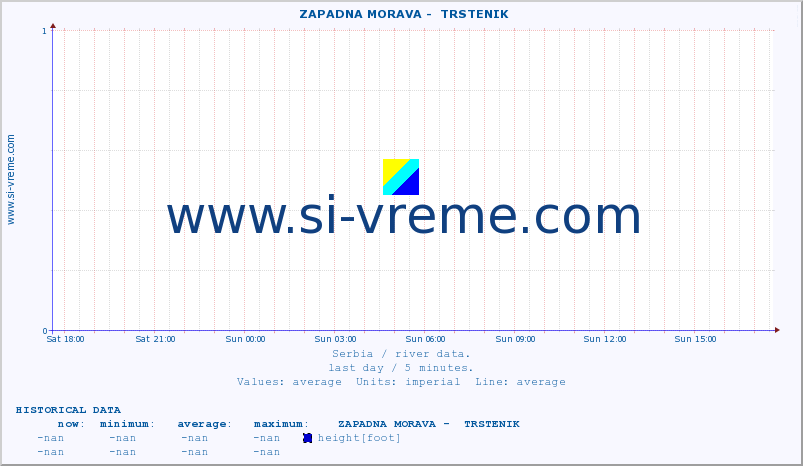  ::  ZAPADNA MORAVA -  TRSTENIK :: height |  |  :: last day / 5 minutes.