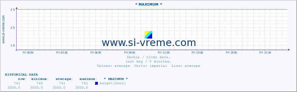  :: * MAXIMUM * :: height |  |  :: last day / 5 minutes.