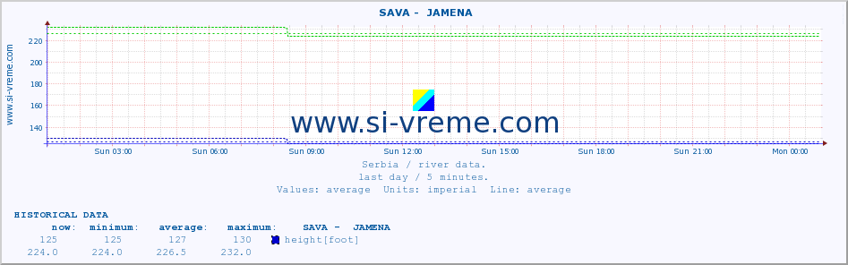  ::  SAVA -  JAMENA :: height |  |  :: last day / 5 minutes.