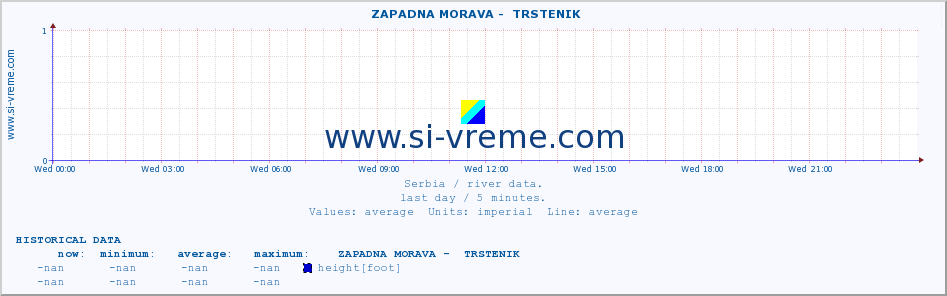  ::  ZAPADNA MORAVA -  TRSTENIK :: height |  |  :: last day / 5 minutes.