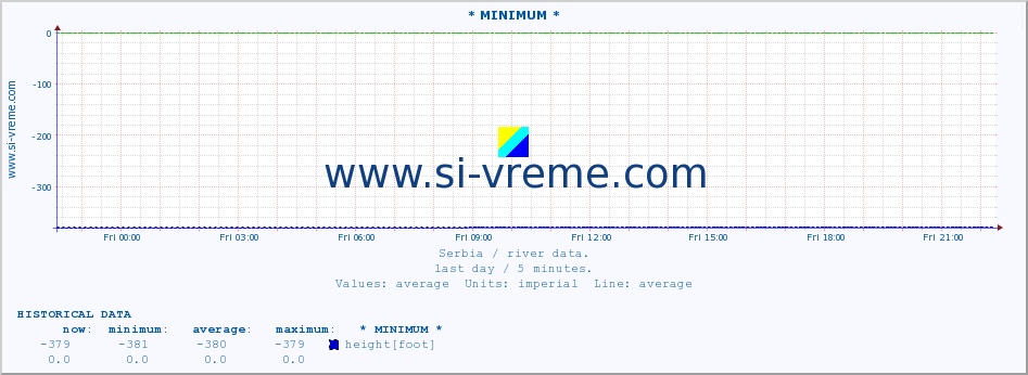  :: * MINIMUM* :: height |  |  :: last day / 5 minutes.