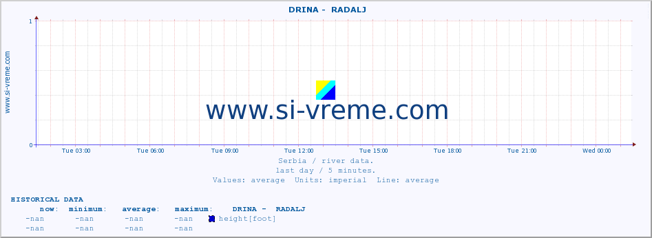  ::  DRINA -  RADALJ :: height |  |  :: last day / 5 minutes.