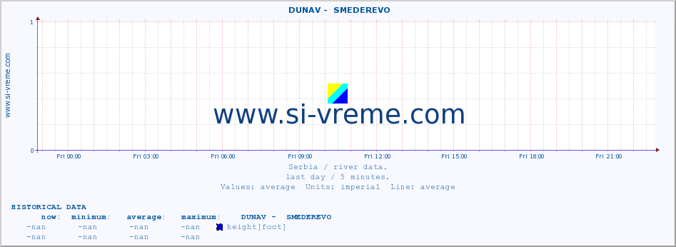  ::  DUNAV -  SMEDEREVO :: height |  |  :: last day / 5 minutes.