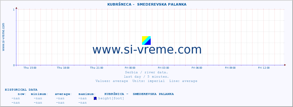  ::  KUBRŠNICA -  SMEDEREVSKA PALANKA :: height |  |  :: last day / 5 minutes.