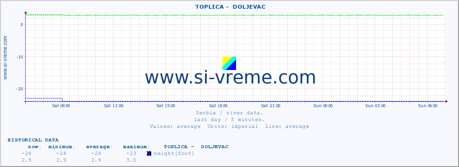  ::  TOPLICA -  DOLJEVAC :: height |  |  :: last day / 5 minutes.