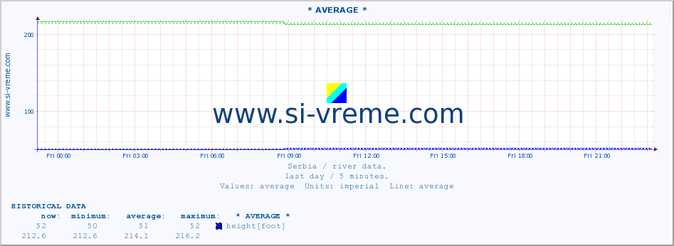  ::  ZAPADNA MORAVA -  TRSTENIK :: height |  |  :: last day / 5 minutes.