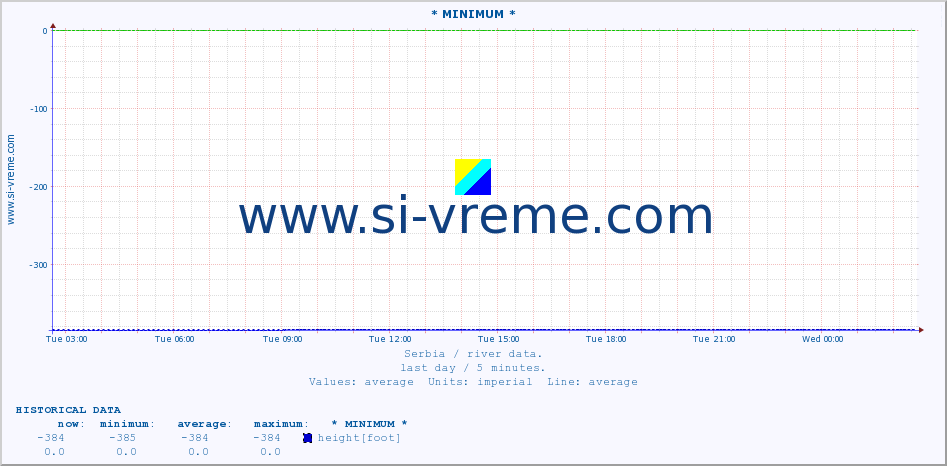  :: * MINIMUM* :: height |  |  :: last day / 5 minutes.