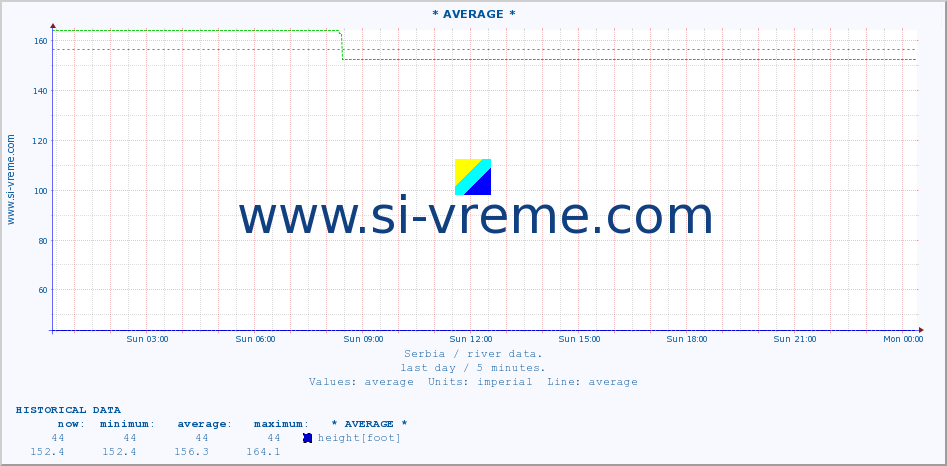  :: * AVERAGE * :: height |  |  :: last day / 5 minutes.