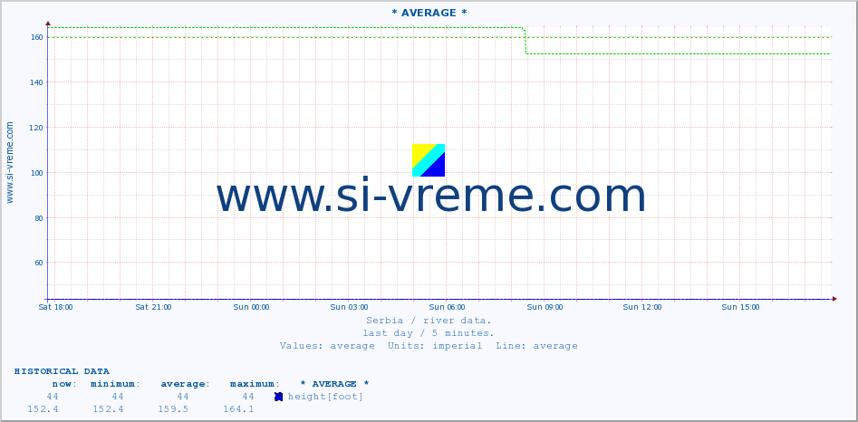  :: * AVERAGE * :: height |  |  :: last day / 5 minutes.