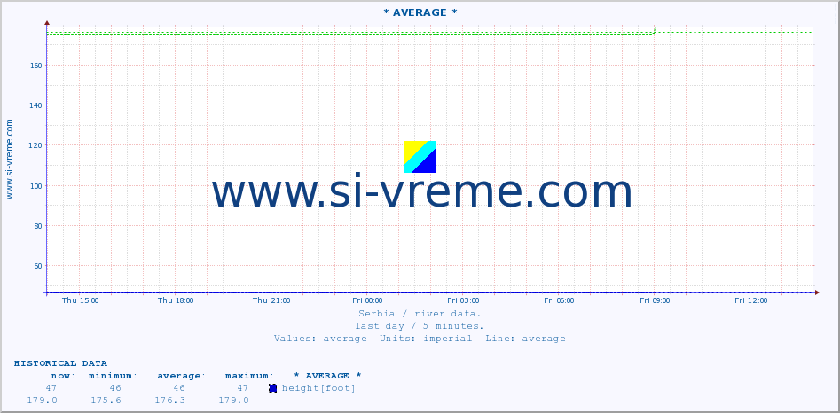  :: * AVERAGE * :: height |  |  :: last day / 5 minutes.