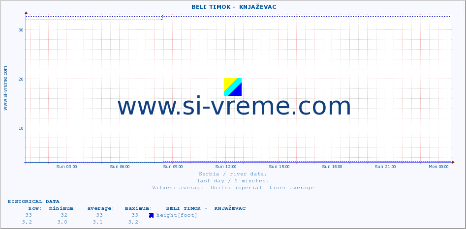  ::  BELI TIMOK -  KNJAŽEVAC :: height |  |  :: last day / 5 minutes.