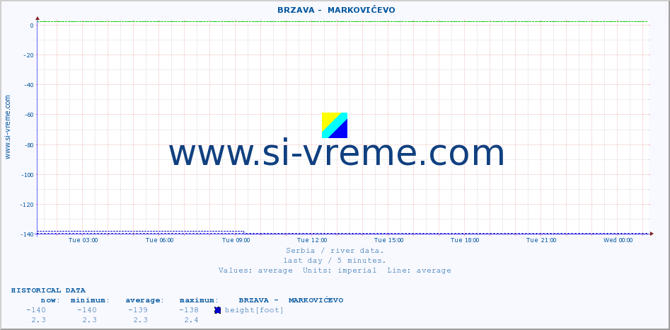  ::  BRZAVA -  MARKOVIĆEVO :: height |  |  :: last day / 5 minutes.
