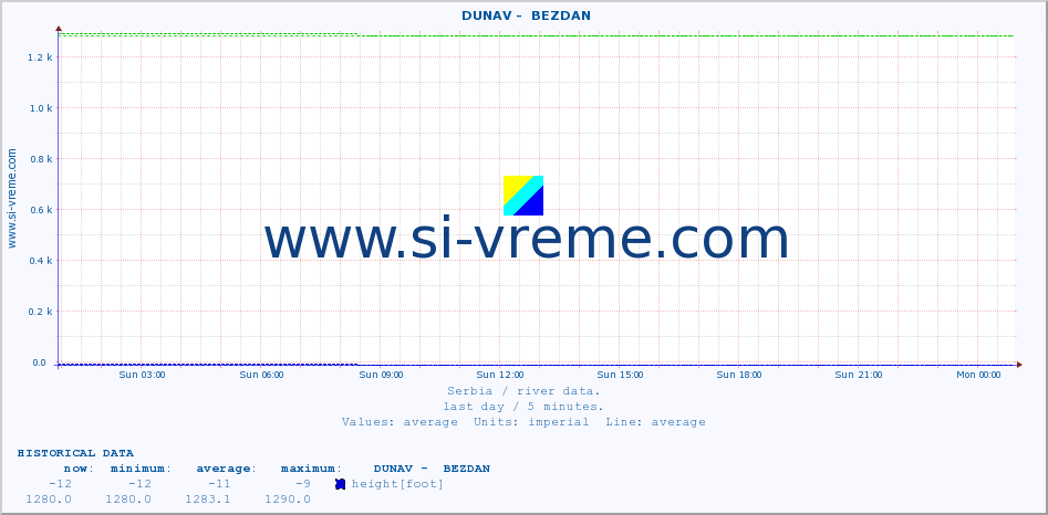  ::  DUNAV -  BEZDAN :: height |  |  :: last day / 5 minutes.