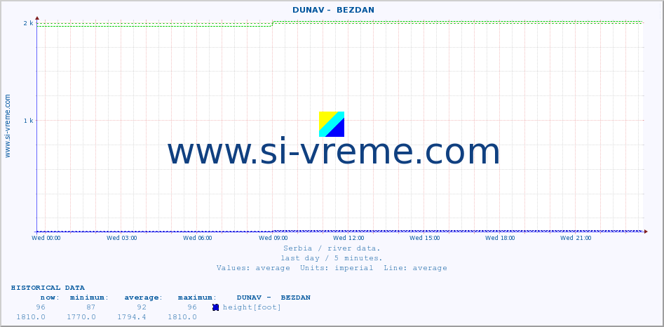  ::  DUNAV -  BEZDAN :: height |  |  :: last day / 5 minutes.