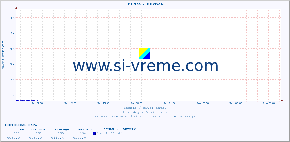  ::  DUNAV -  BEZDAN :: height |  |  :: last day / 5 minutes.