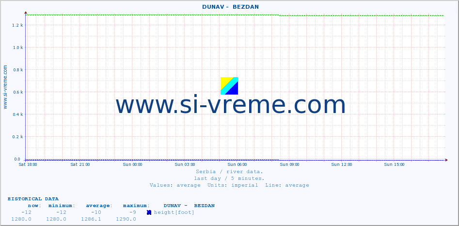  ::  DUNAV -  BEZDAN :: height |  |  :: last day / 5 minutes.