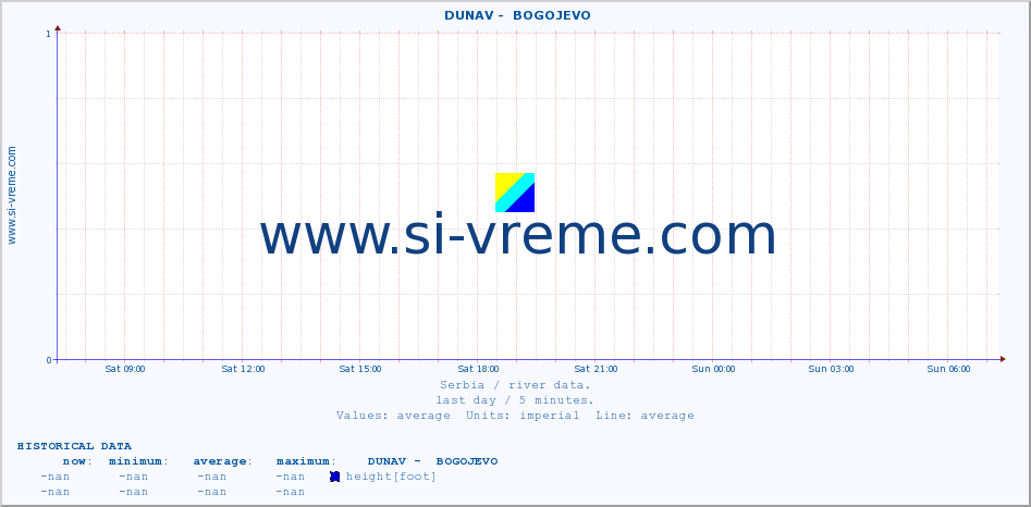  ::  DUNAV -  BOGOJEVO :: height |  |  :: last day / 5 minutes.