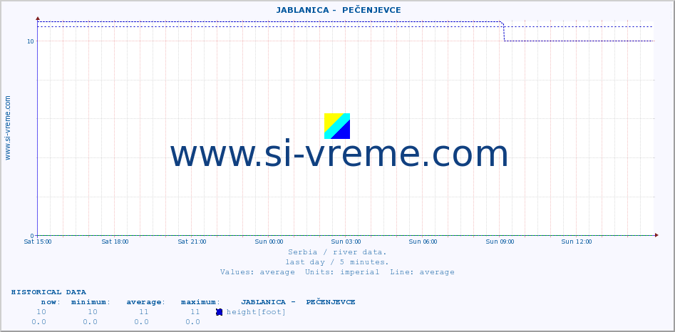  ::  JABLANICA -  PEČENJEVCE :: height |  |  :: last day / 5 minutes.