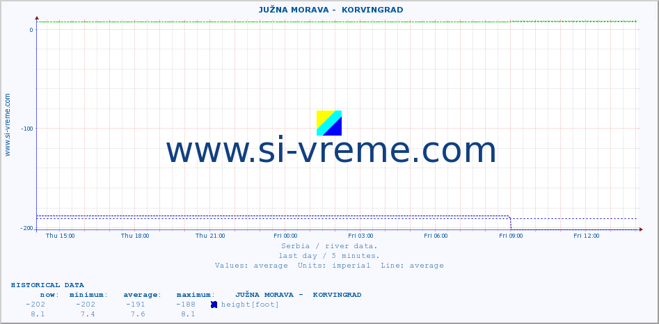  ::  JUŽNA MORAVA -  KORVINGRAD :: height |  |  :: last day / 5 minutes.
