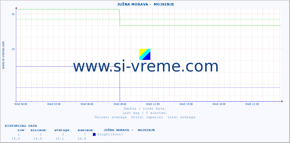  ::  JUŽNA MORAVA -  MOJSINJE :: height |  |  :: last day / 5 minutes.