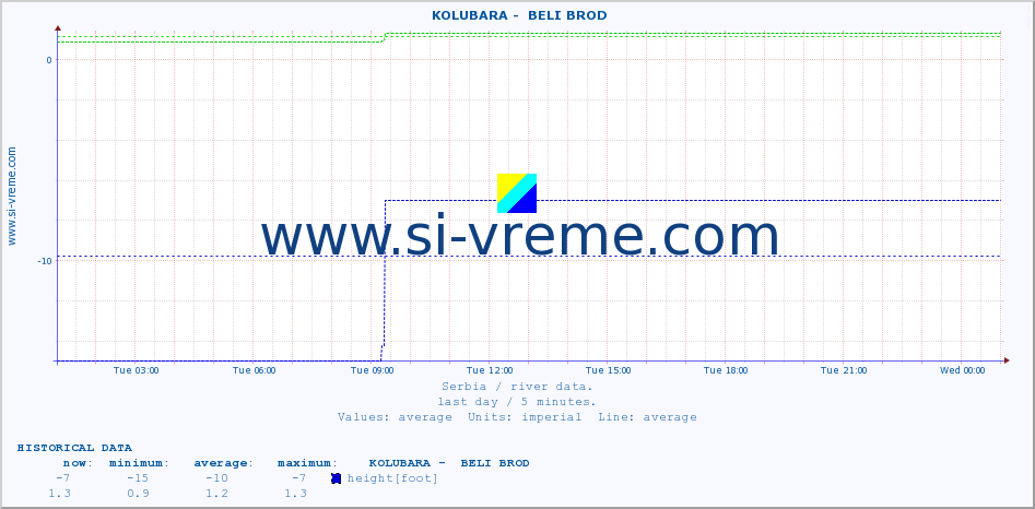  ::  KOLUBARA -  BELI BROD :: height |  |  :: last day / 5 minutes.