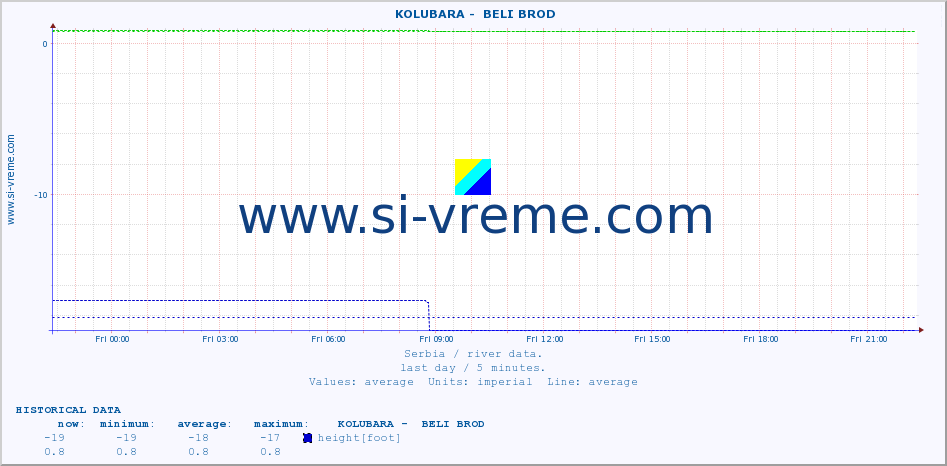  ::  KOLUBARA -  BELI BROD :: height |  |  :: last day / 5 minutes.