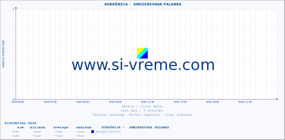  ::  KUBRŠNICA -  SMEDEREVSKA PALANKA :: height |  |  :: last day / 5 minutes.