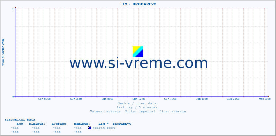  ::  LIM -  BRODAREVO :: height |  |  :: last day / 5 minutes.