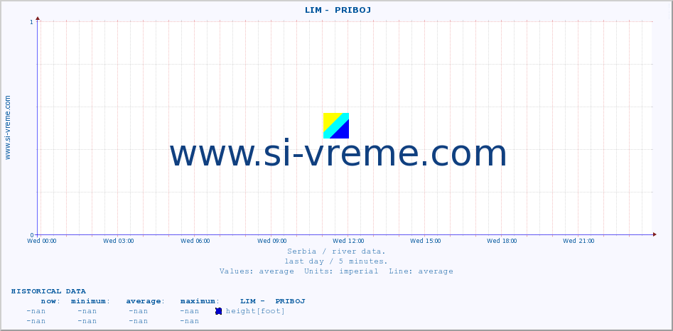  ::  LIM -  PRIBOJ :: height |  |  :: last day / 5 minutes.