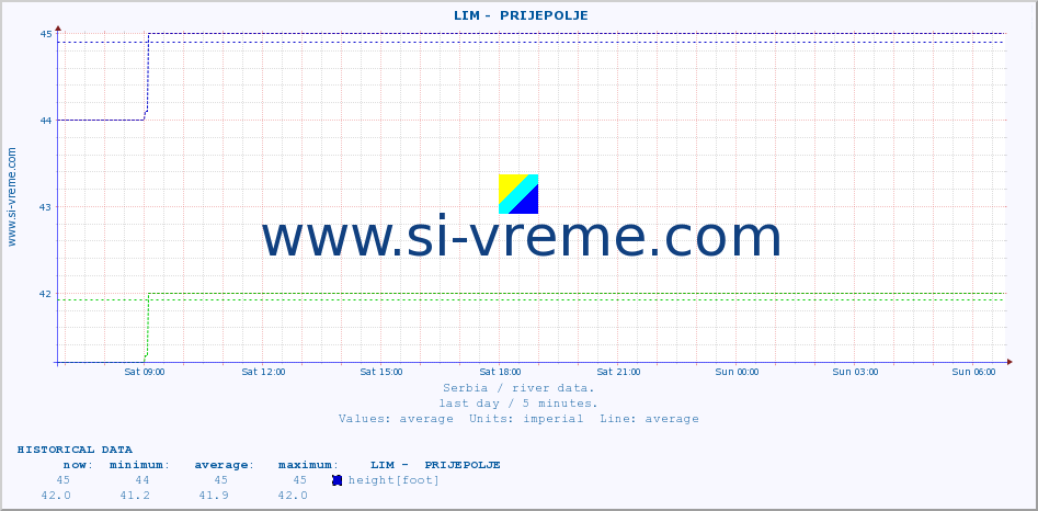  ::  LIM -  PRIJEPOLJE :: height |  |  :: last day / 5 minutes.