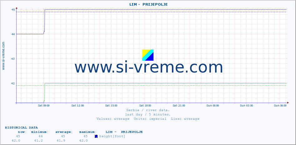  ::  LIM -  PRIJEPOLJE :: height |  |  :: last day / 5 minutes.