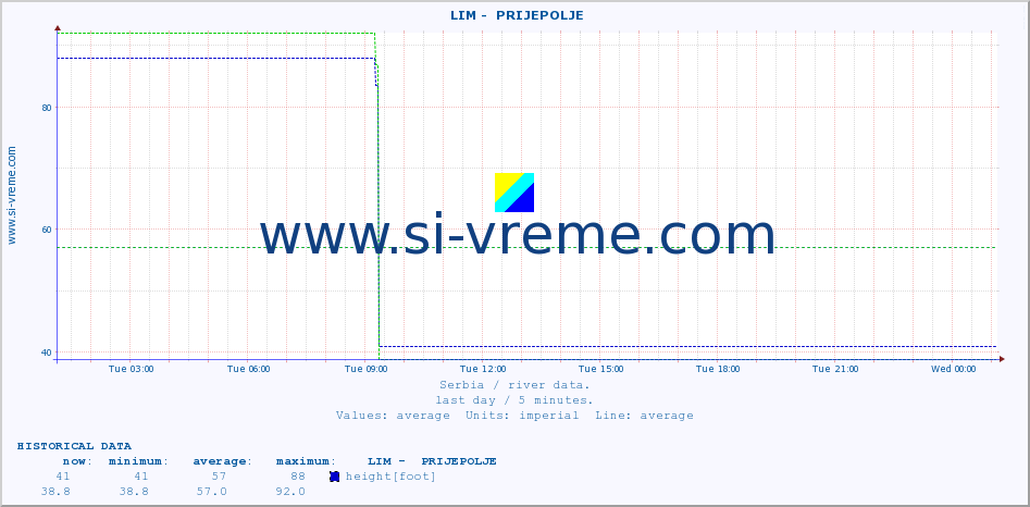  ::  LIM -  PRIJEPOLJE :: height |  |  :: last day / 5 minutes.