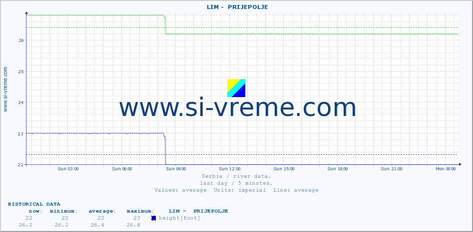  ::  LIM -  PRIJEPOLJE :: height |  |  :: last day / 5 minutes.