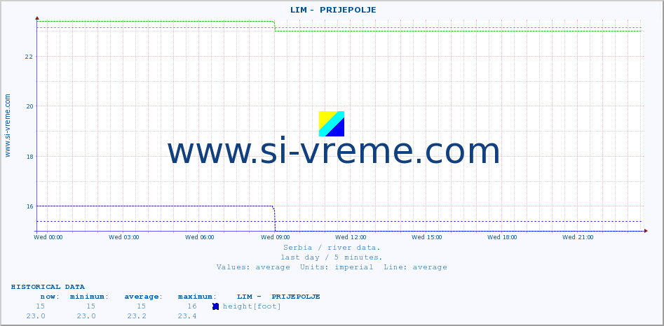  ::  LIM -  PRIJEPOLJE :: height |  |  :: last day / 5 minutes.