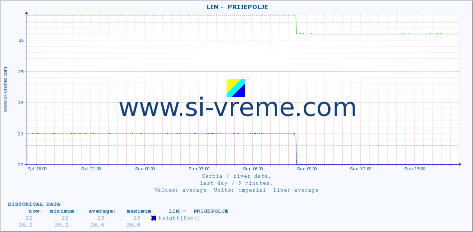  ::  LIM -  PRIJEPOLJE :: height |  |  :: last day / 5 minutes.