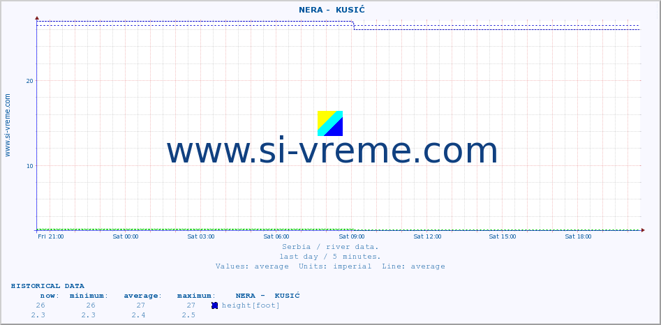  ::  NERA -  KUSIĆ :: height |  |  :: last day / 5 minutes.