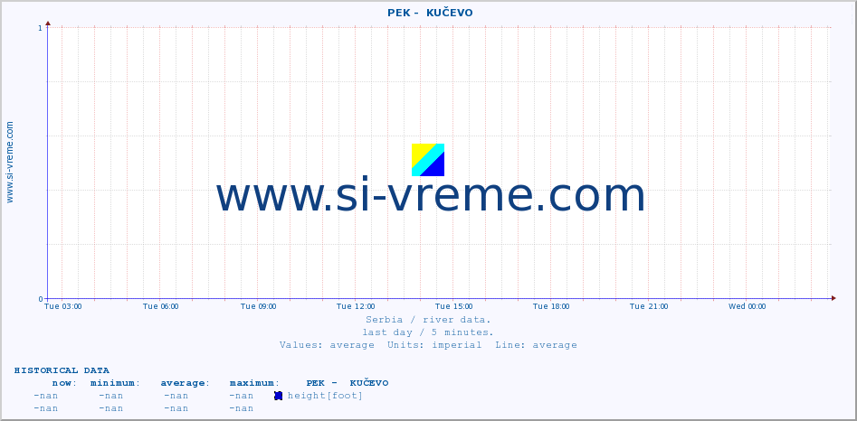 ::  PEK -  KUČEVO :: height |  |  :: last day / 5 minutes.