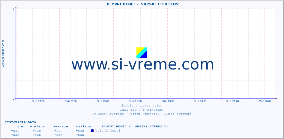  ::  PLOVNI BEGEJ -  SRPSKI ITEBEJ DV :: height |  |  :: last day / 5 minutes.