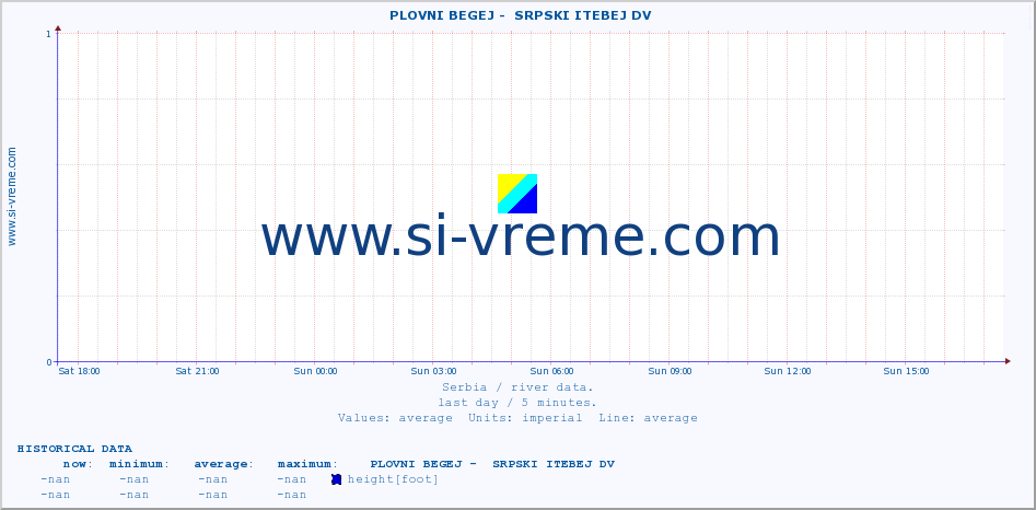  ::  PLOVNI BEGEJ -  SRPSKI ITEBEJ DV :: height |  |  :: last day / 5 minutes.