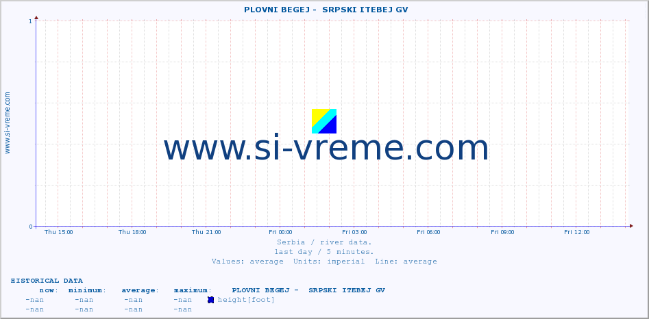  ::  PLOVNI BEGEJ -  SRPSKI ITEBEJ GV :: height |  |  :: last day / 5 minutes.